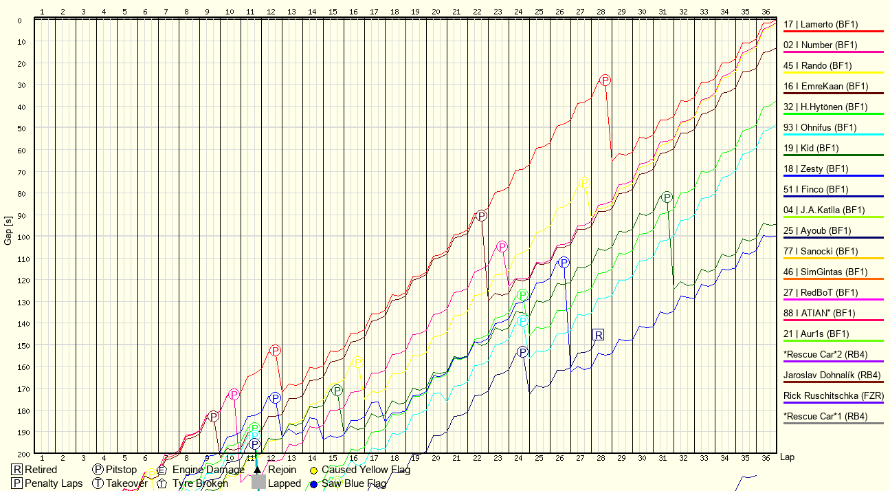 Race Progress Chart