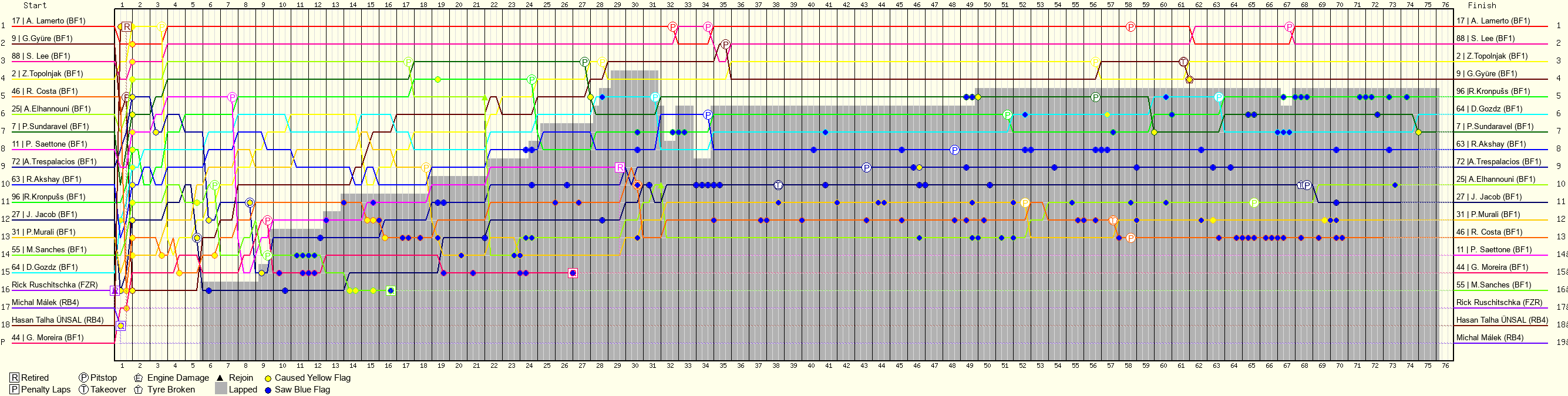 Lap by Lap Chart
