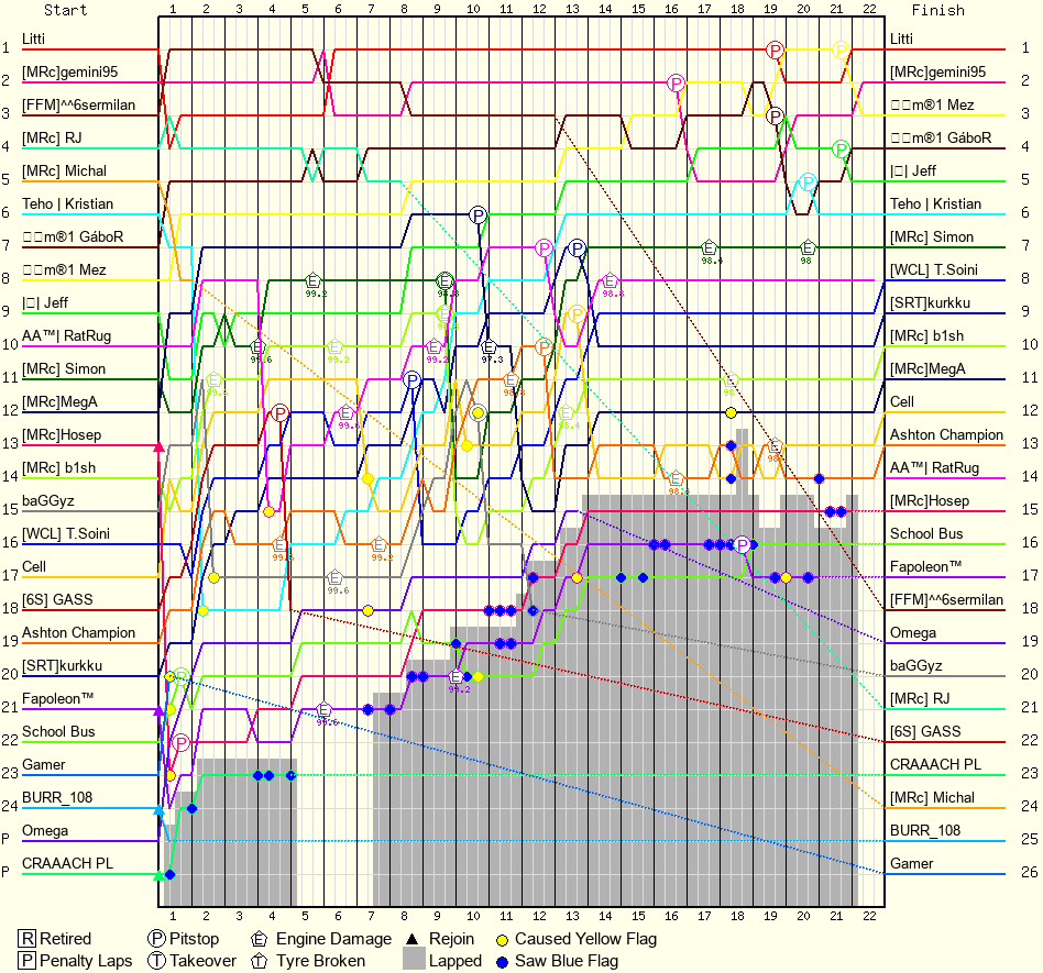 Lap by Lap Chart
