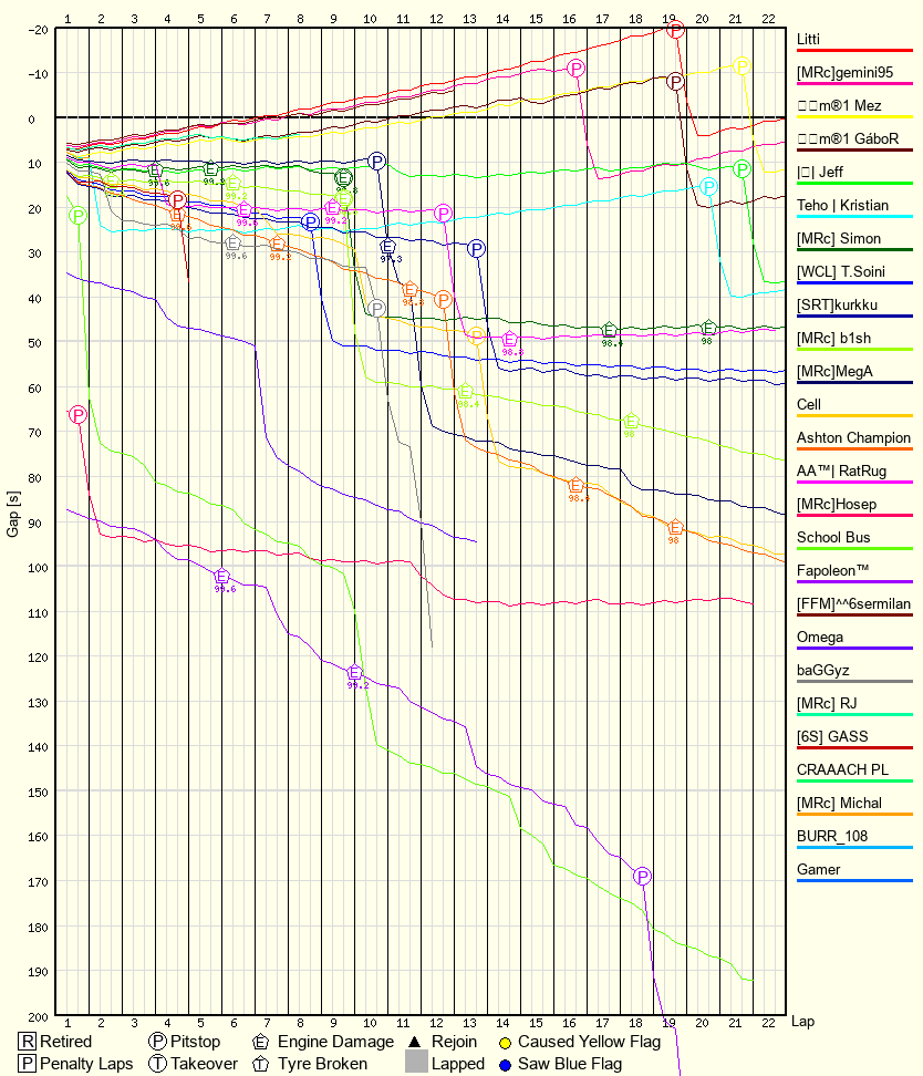 Race Progress Chart