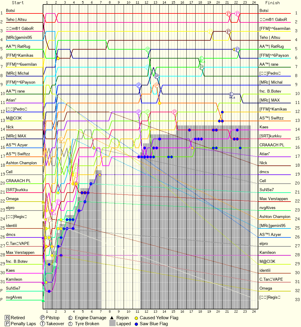 Lap by Lap Chart