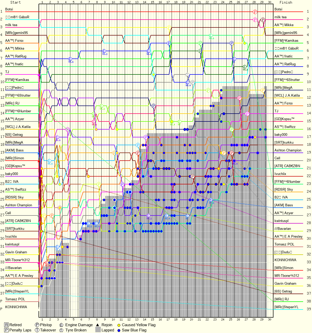 Lap by Lap Chart