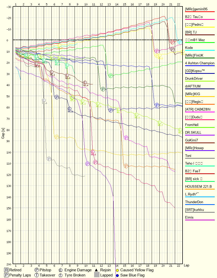 Race Progress Chart