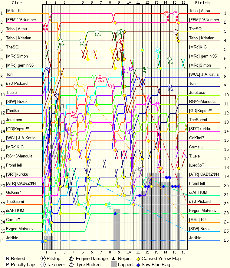 Lap by Lap Chart