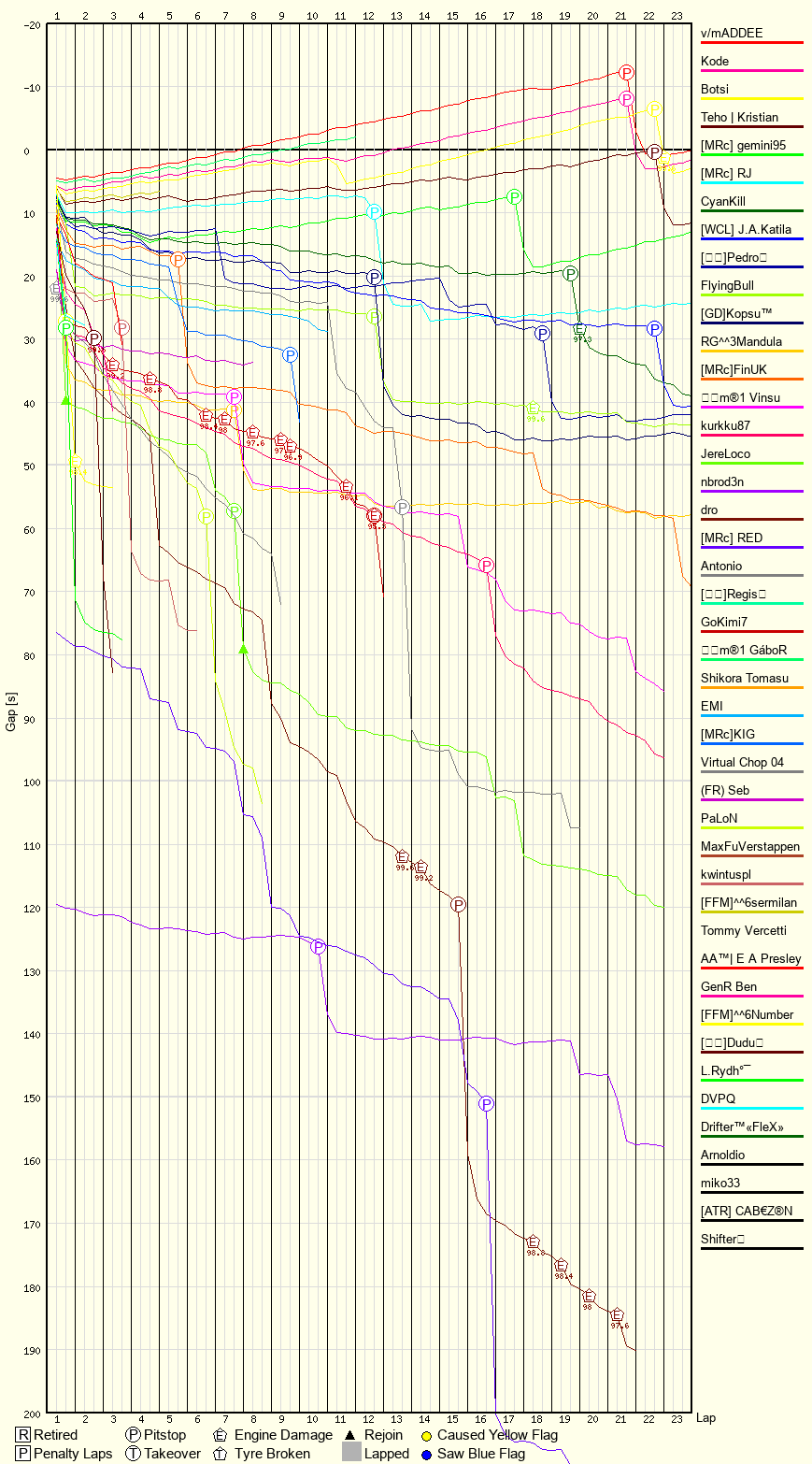Race Progress Chart