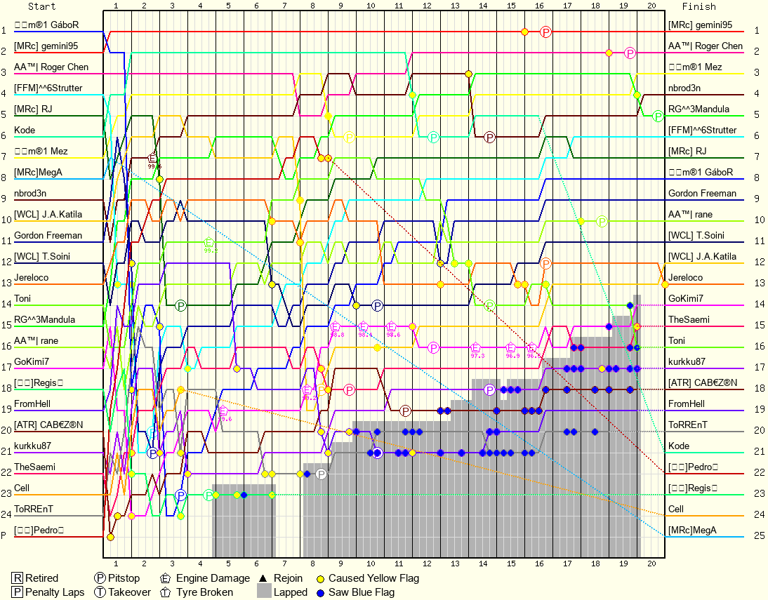 Lap by Lap Chart