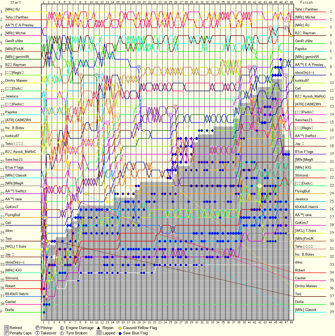 Lap by Lap Chart
