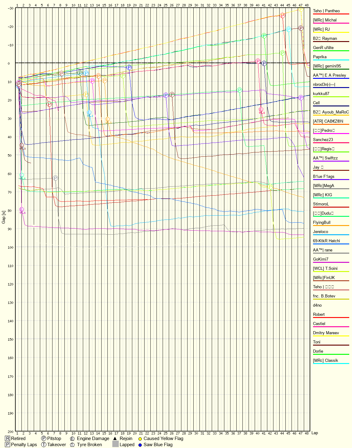 Race Progress Chart