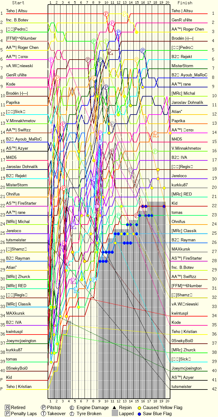 Lap by Lap Chart