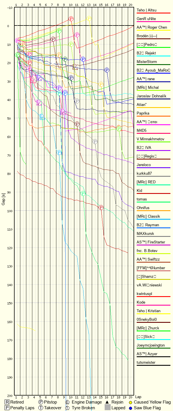 Race Progress Chart