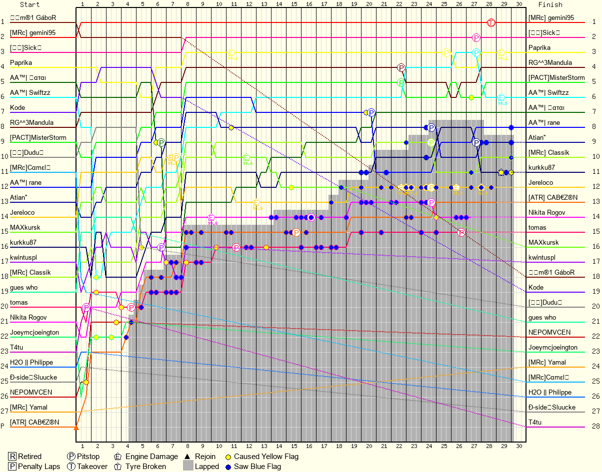 Lap by Lap Chart