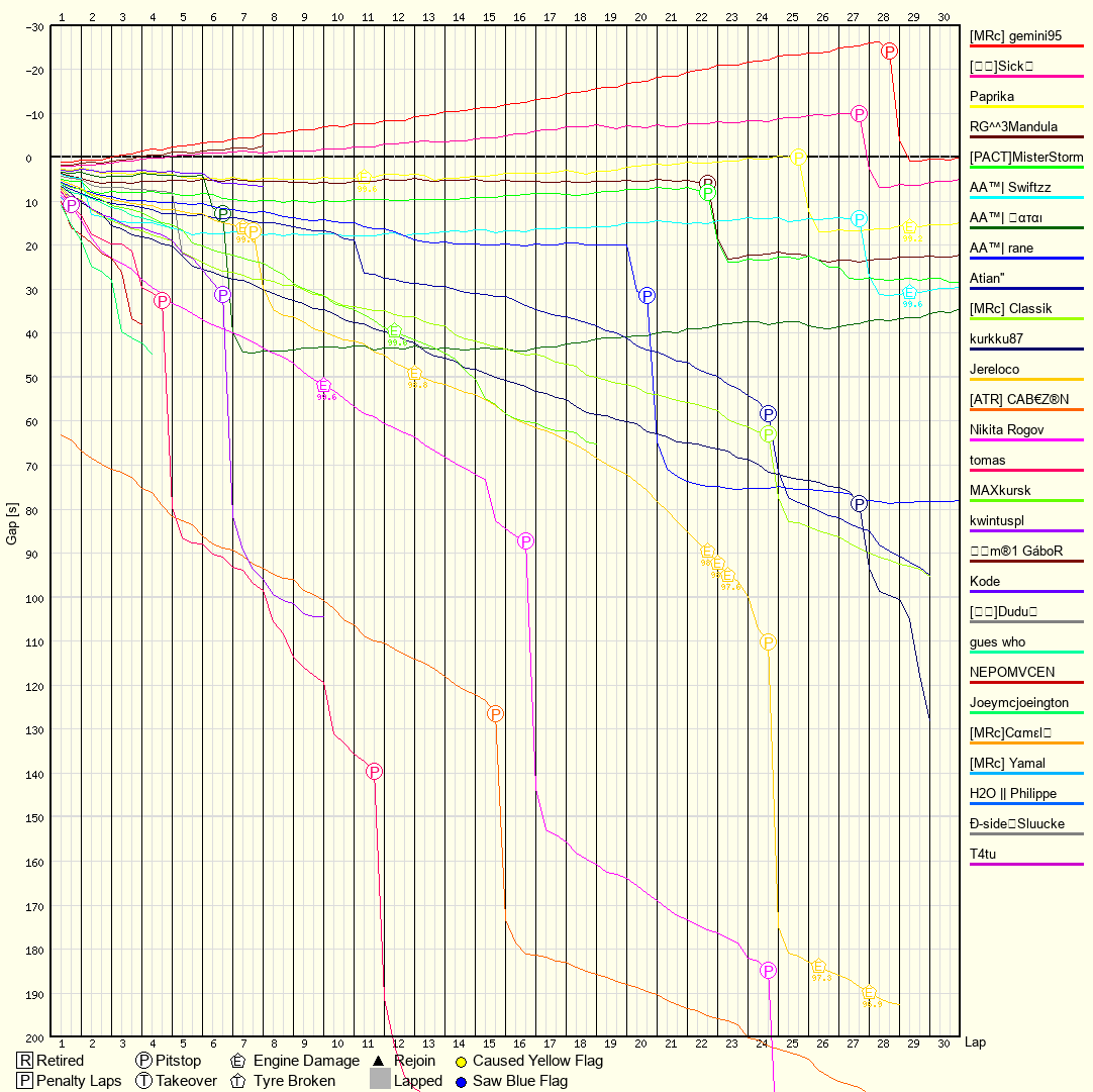 Race Progress Chart