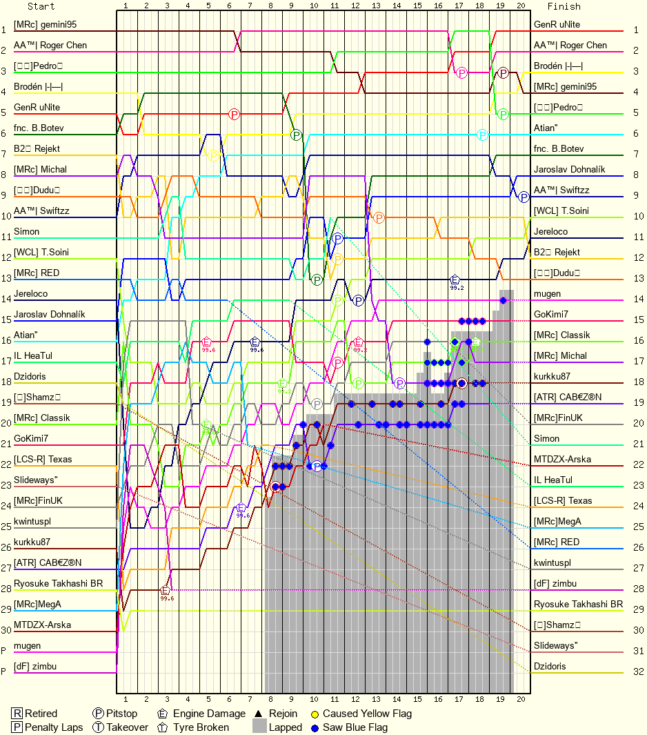 Lap by Lap Chart