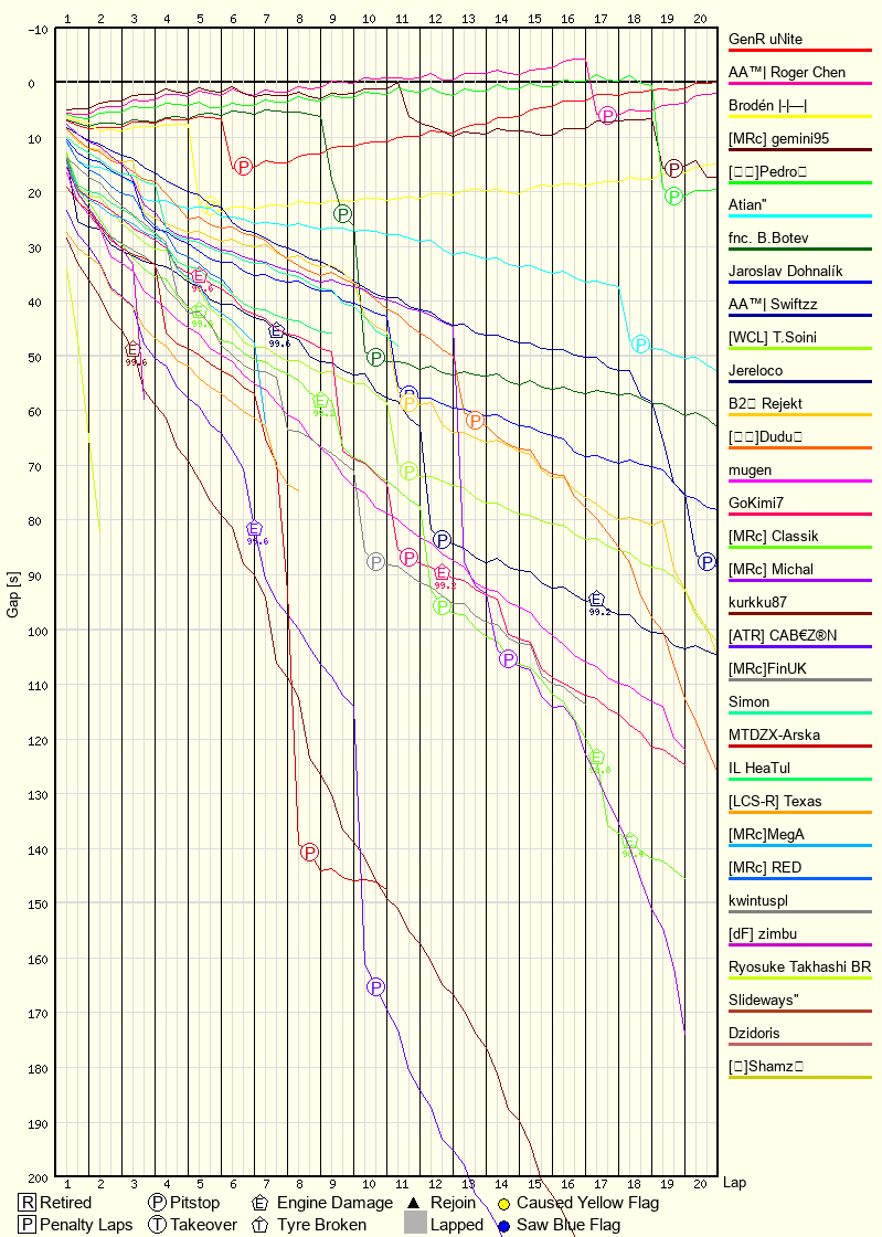 Race Progress Chart