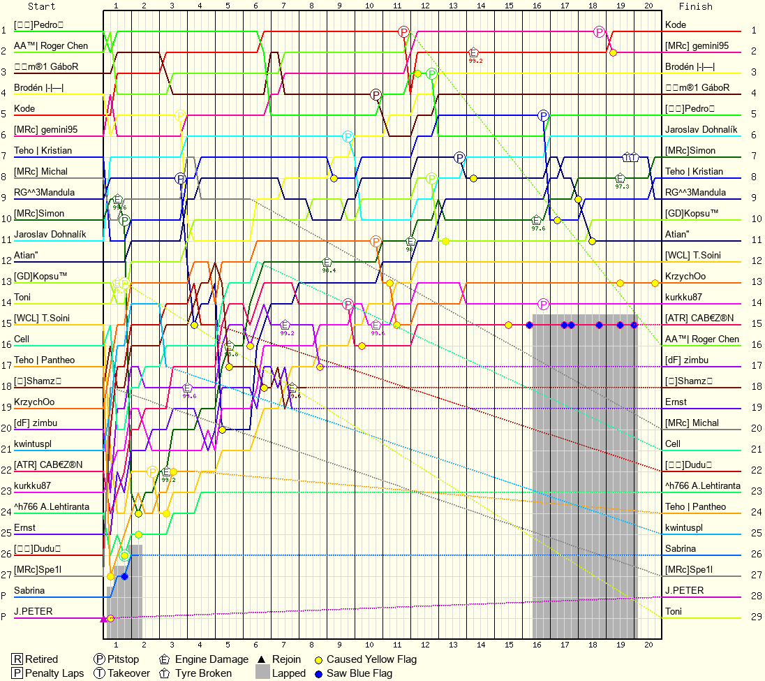 Lap by Lap Chart