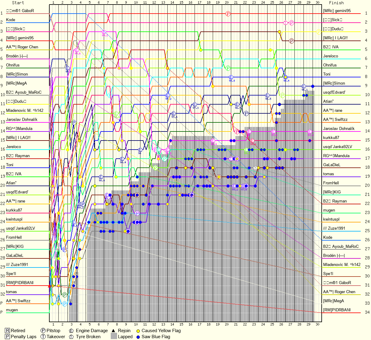 Lap by Lap Chart