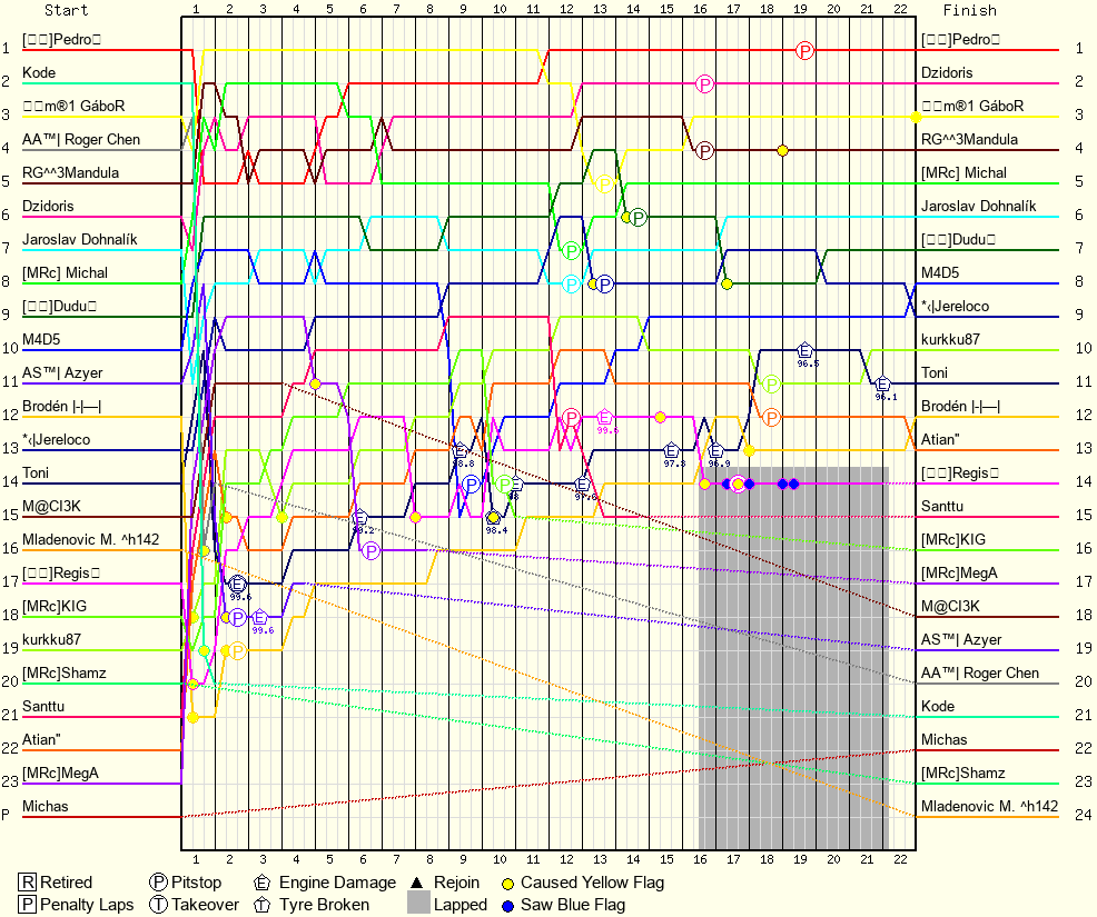 Lap by Lap Chart