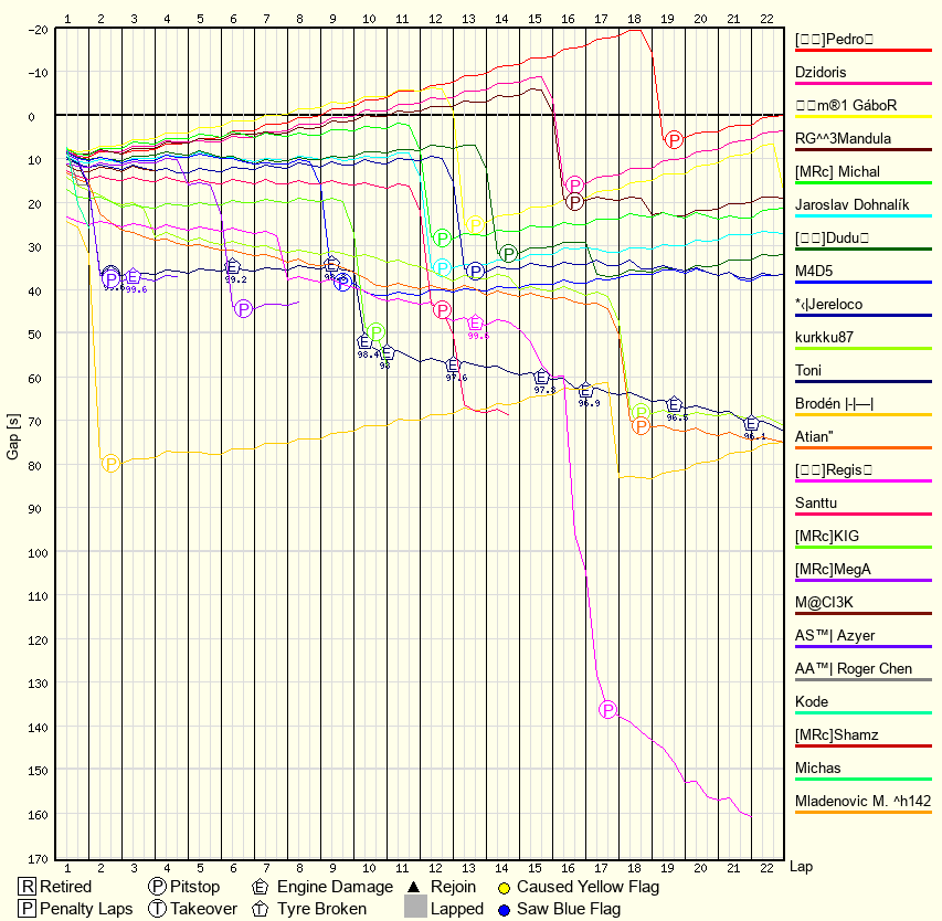 Race Progress Chart