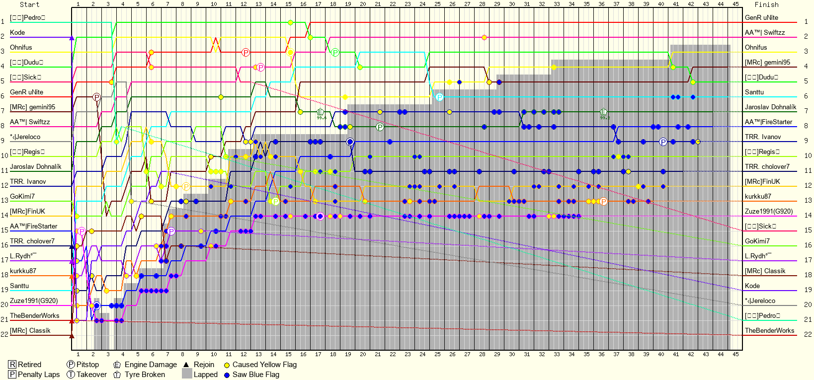 Lap by Lap Chart
