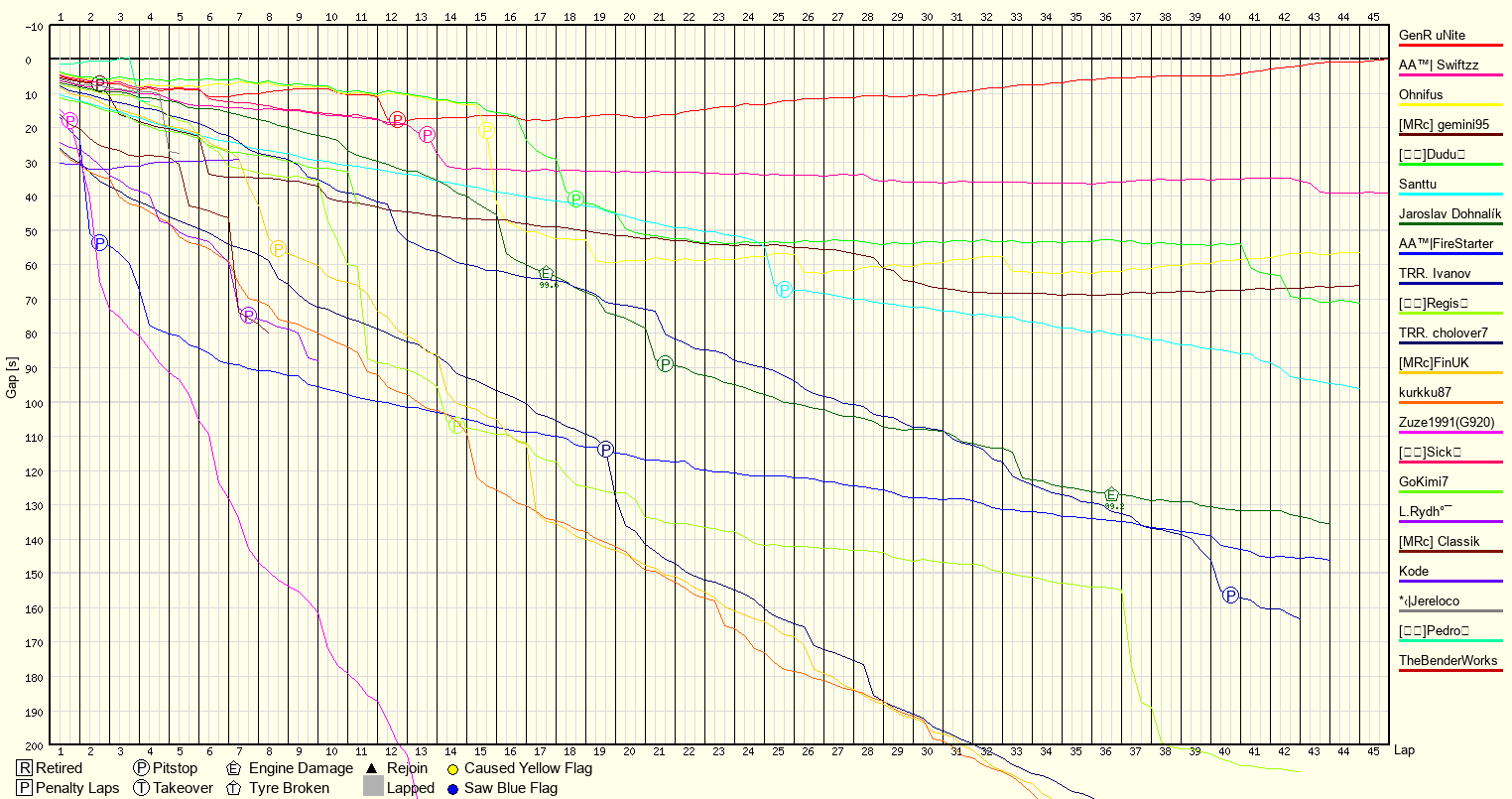 Race Progress Chart