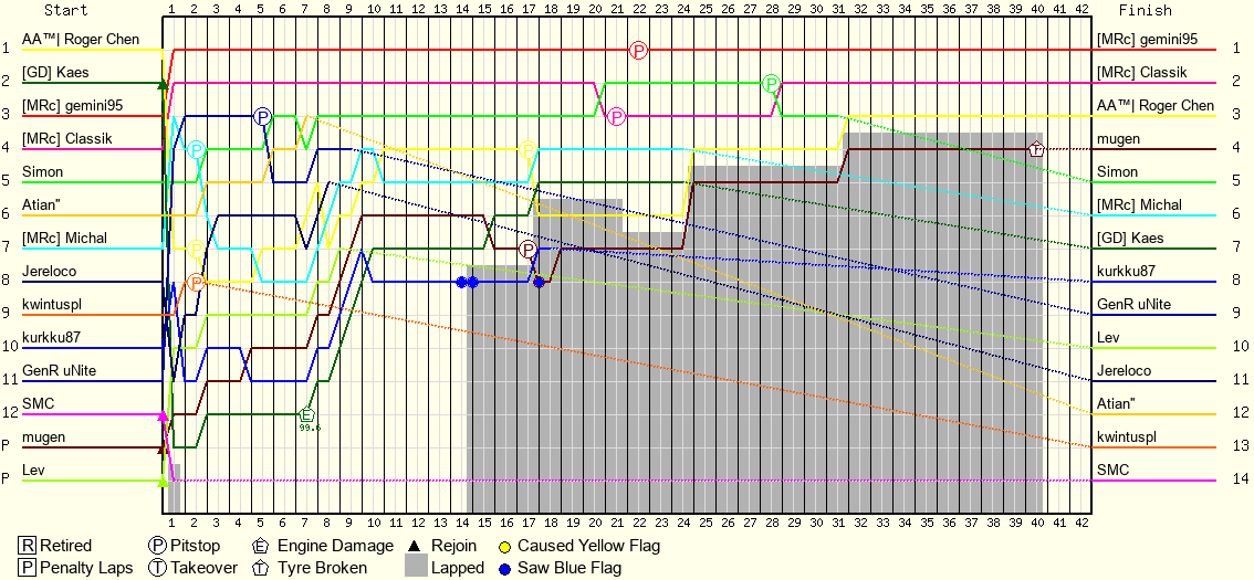 Lap by Lap Chart