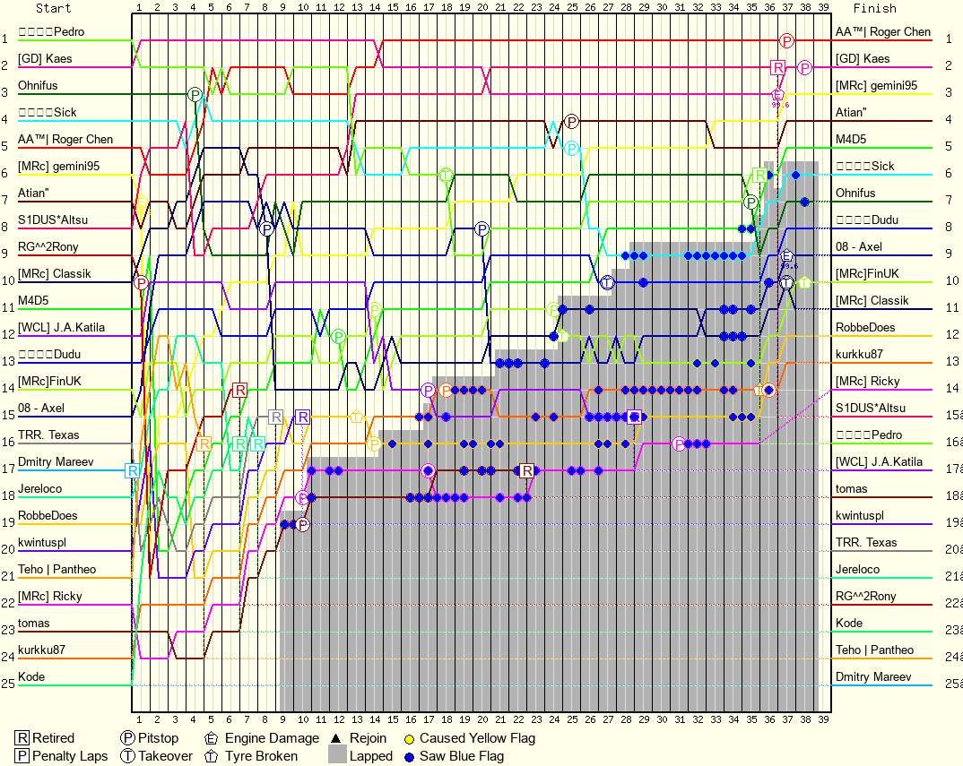 Lap by Lap Chart