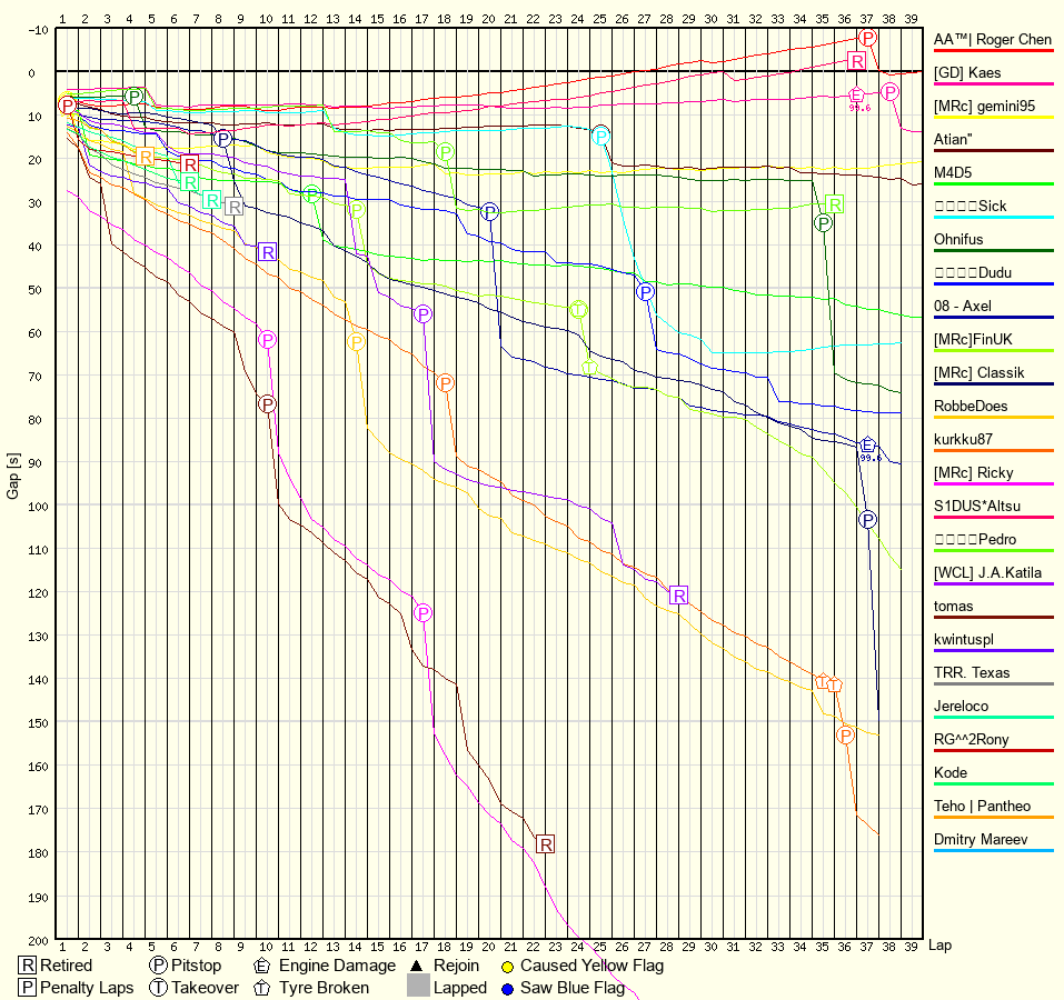 Race Progress Chart