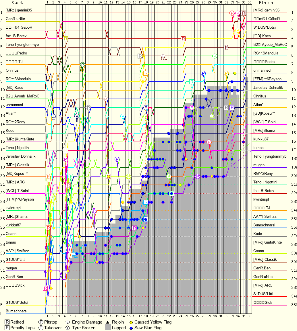 Lap by Lap Chart