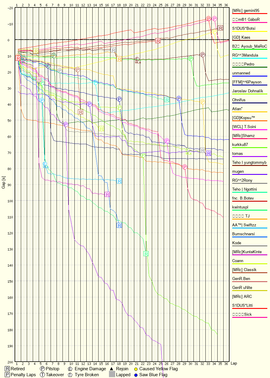 Race Progress Chart