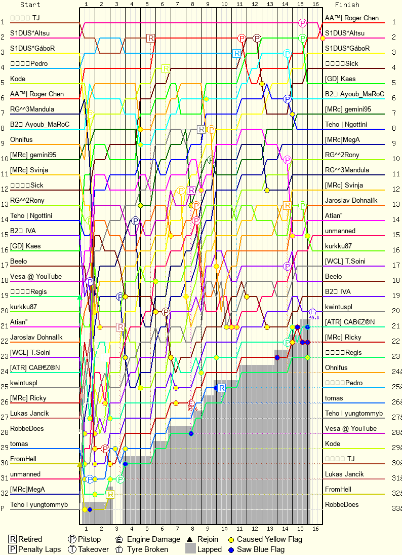Lap by Lap Chart