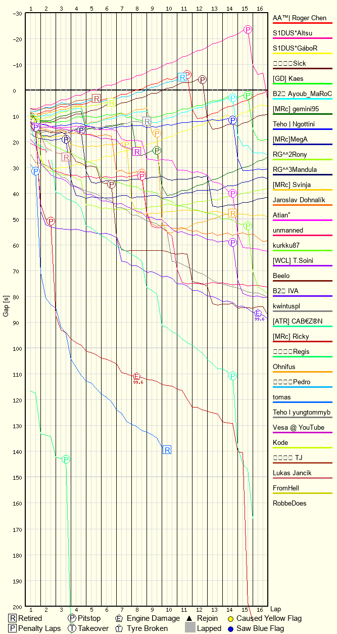 Race Progress Chart