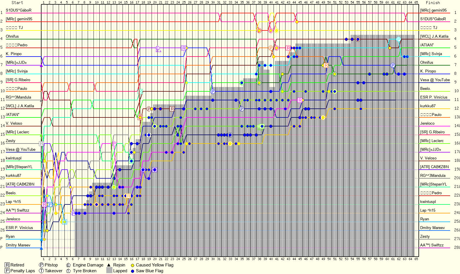 Lap by Lap Chart