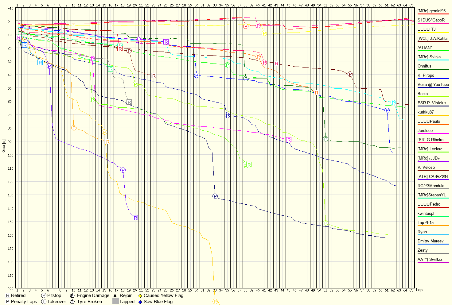 Race Progress Chart