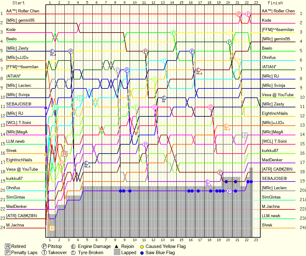 Lap by Lap Chart