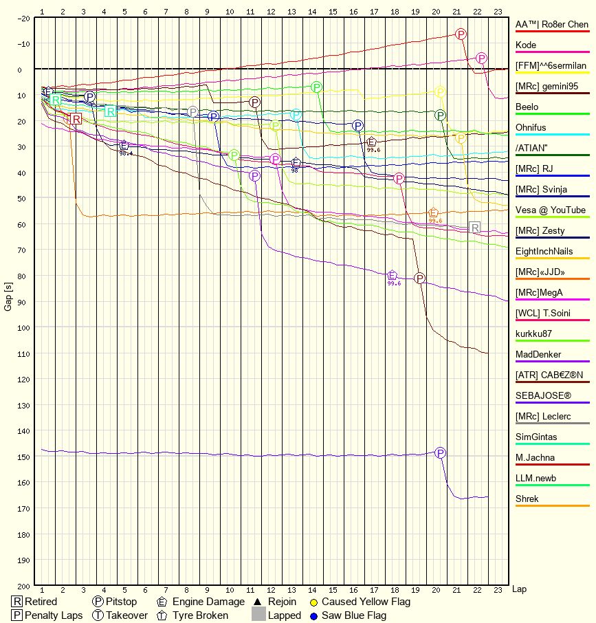Race Progress Chart