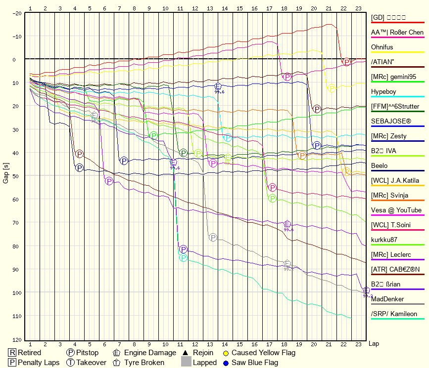 Race Progress Chart