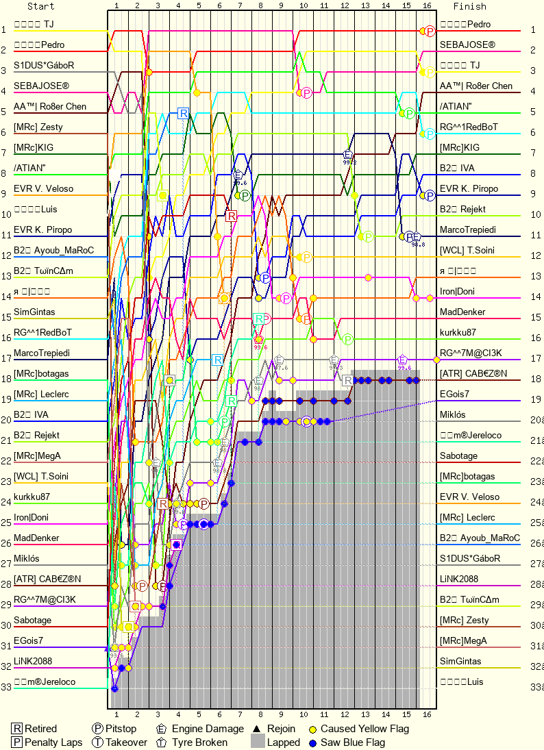 Lap by Lap Chart