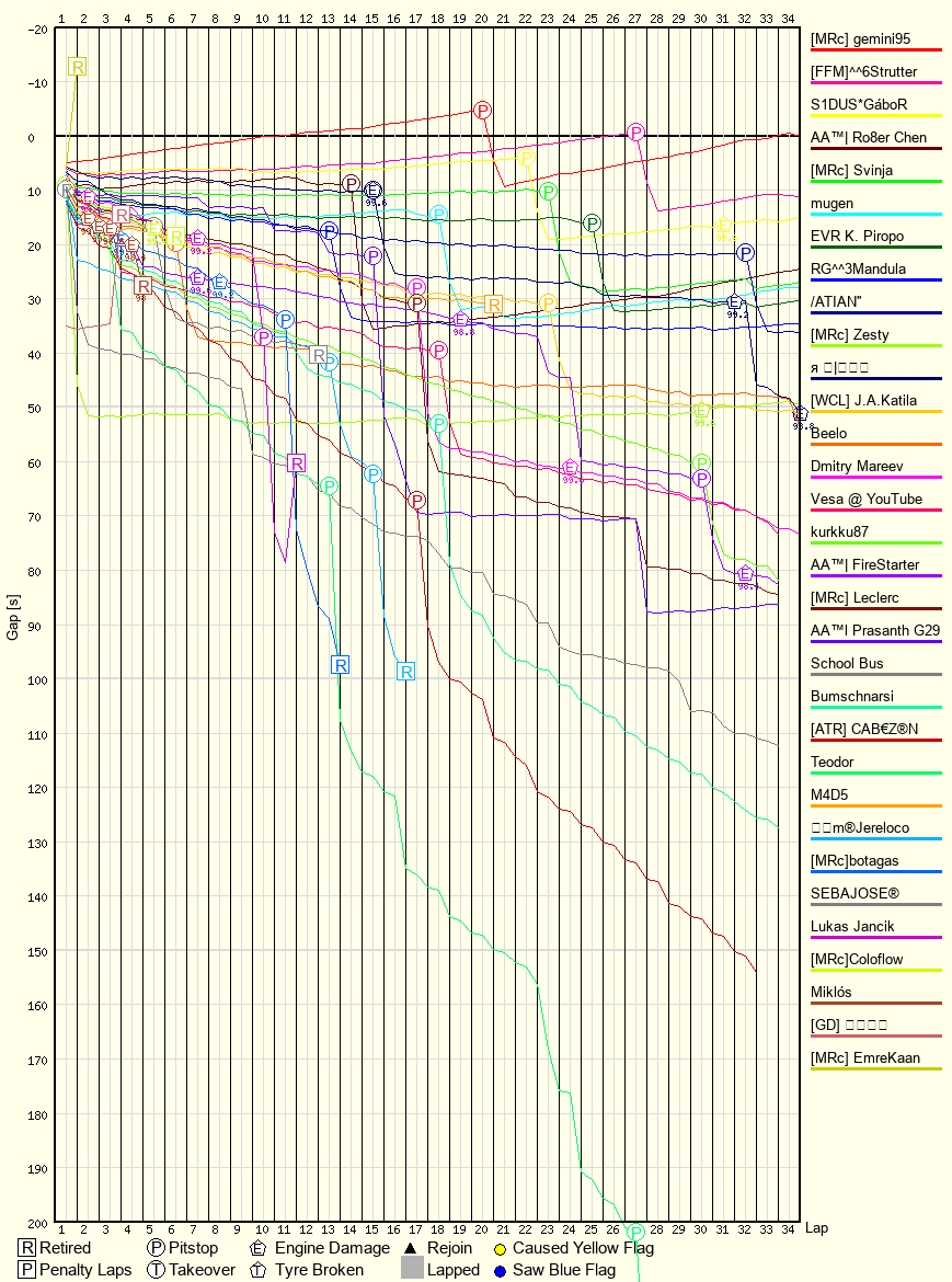 Race Progress Chart