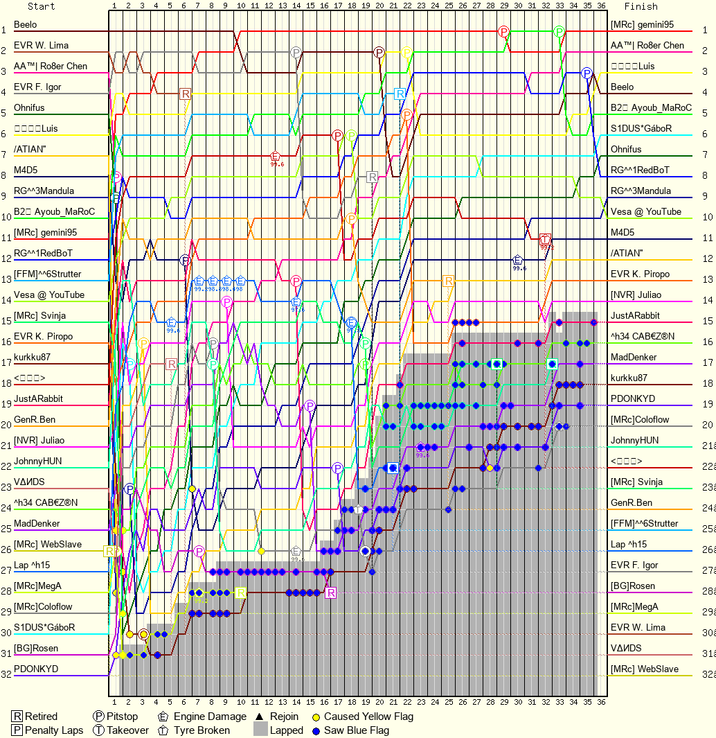 Lap by Lap Chart