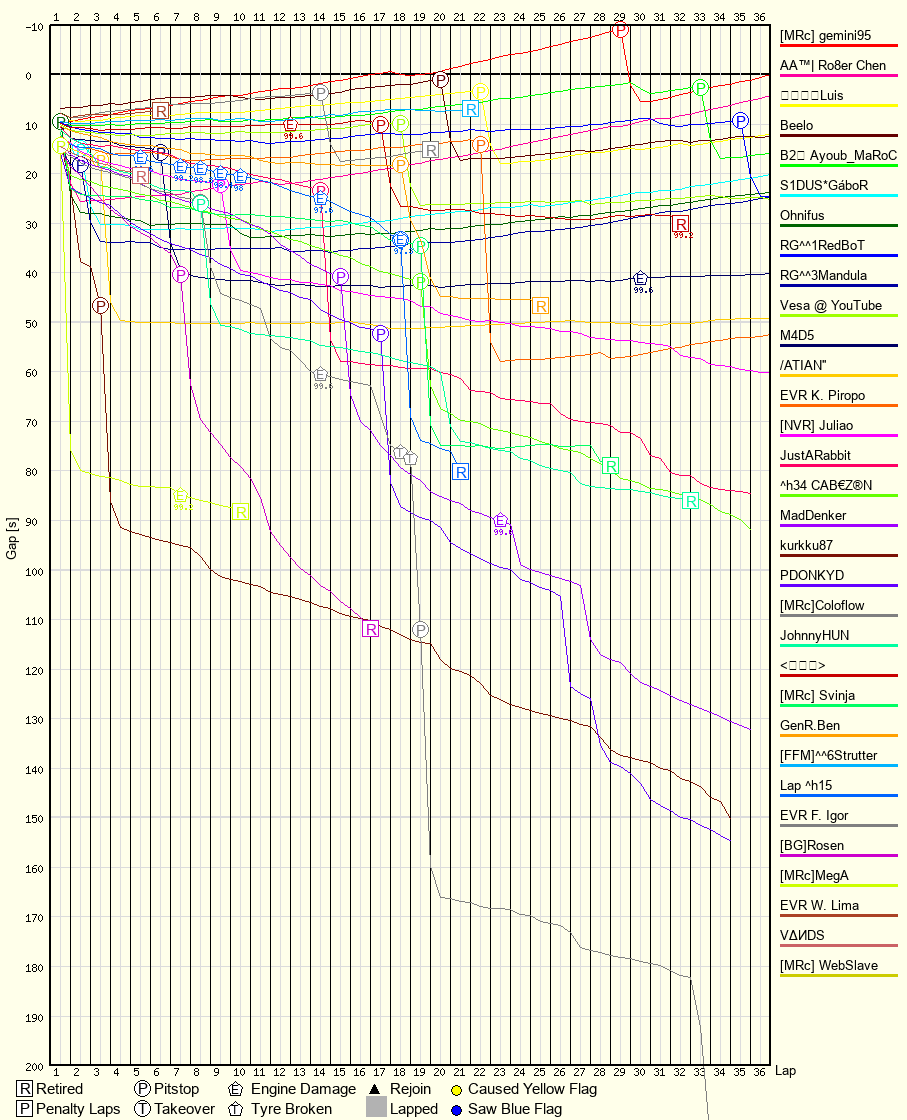 Race Progress Chart