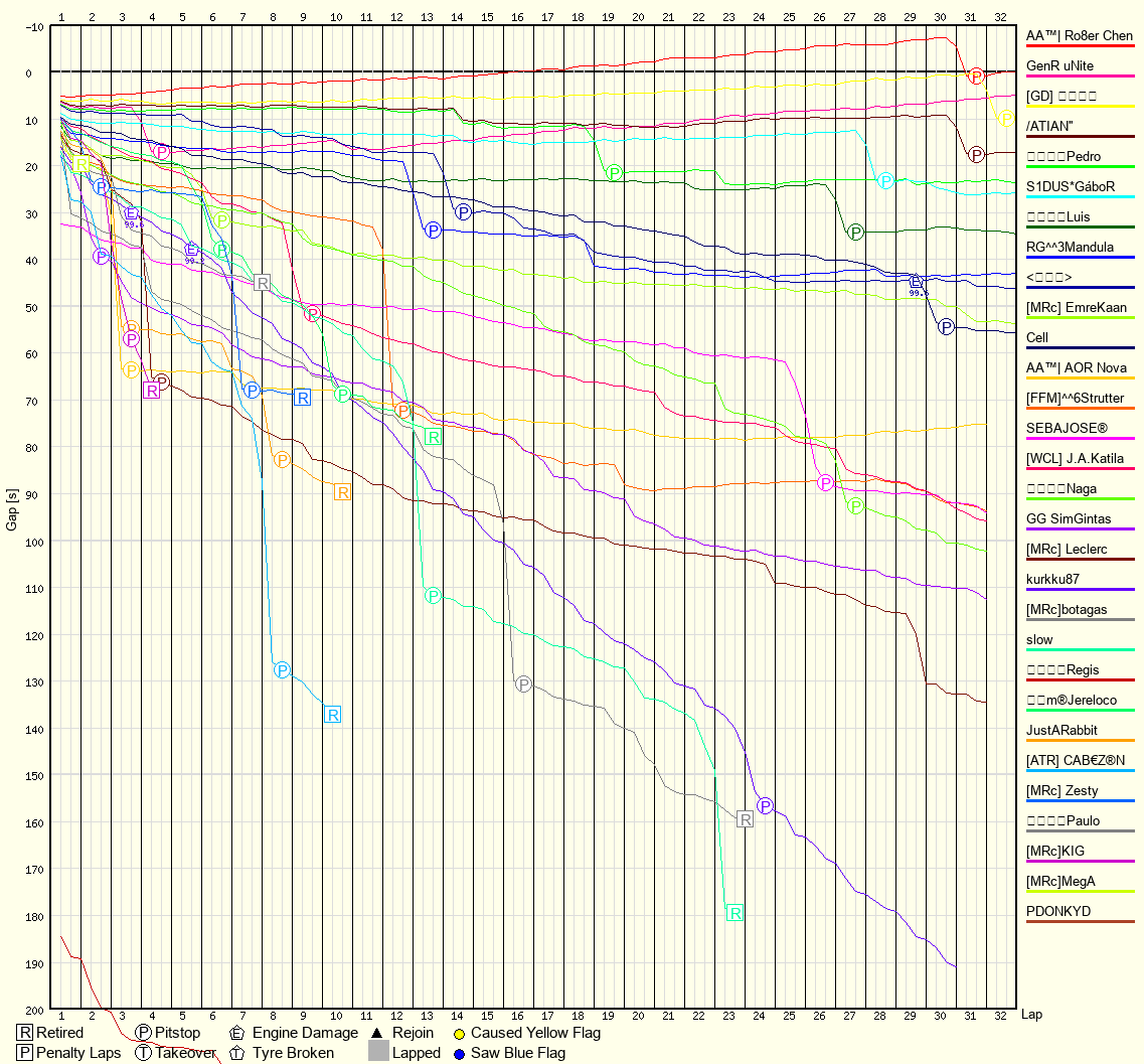 Race Progress Chart