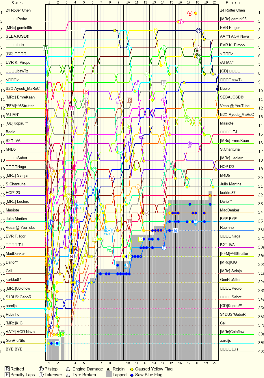 Lap by Lap Chart