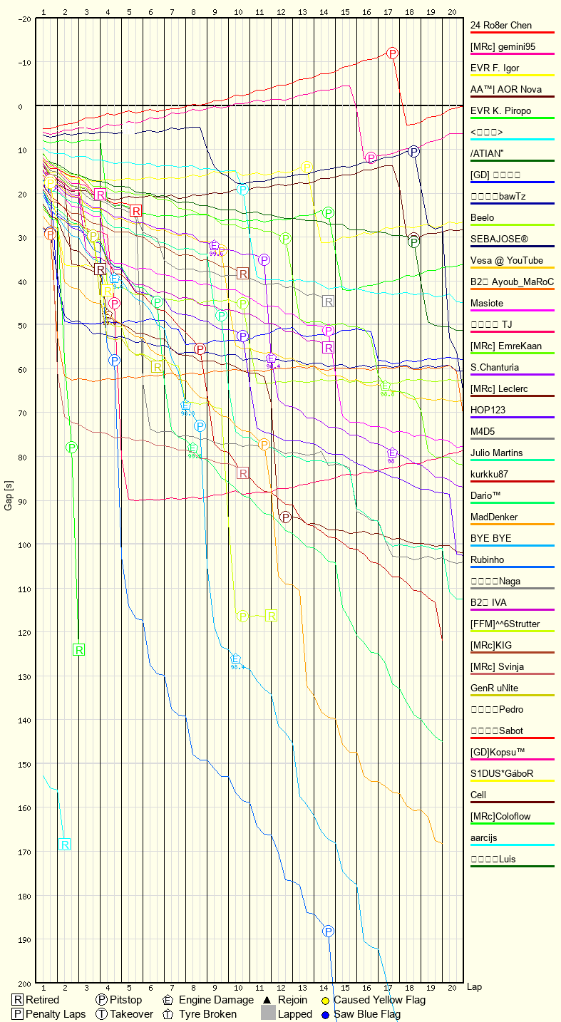 Race Progress Chart
