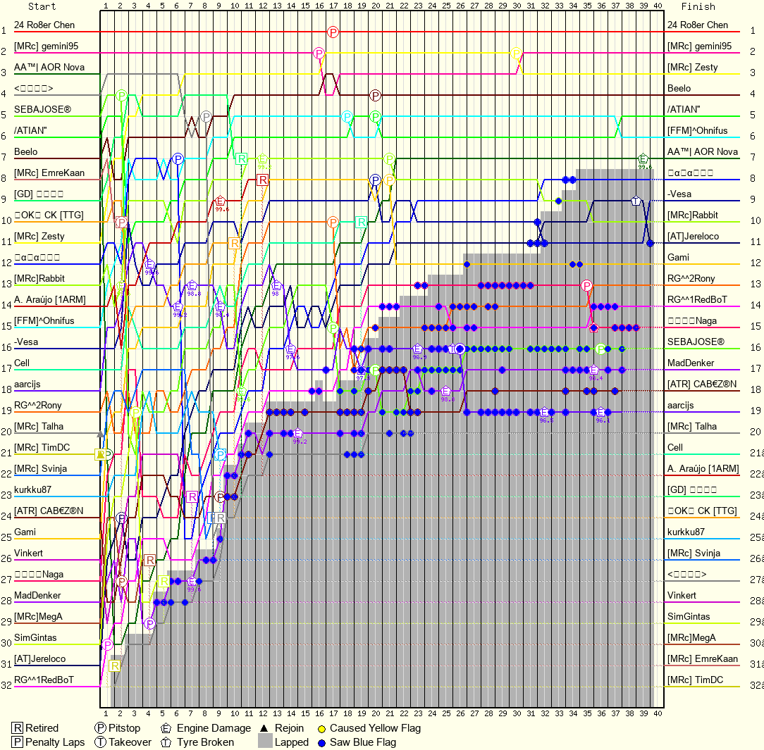 Lap by Lap Chart