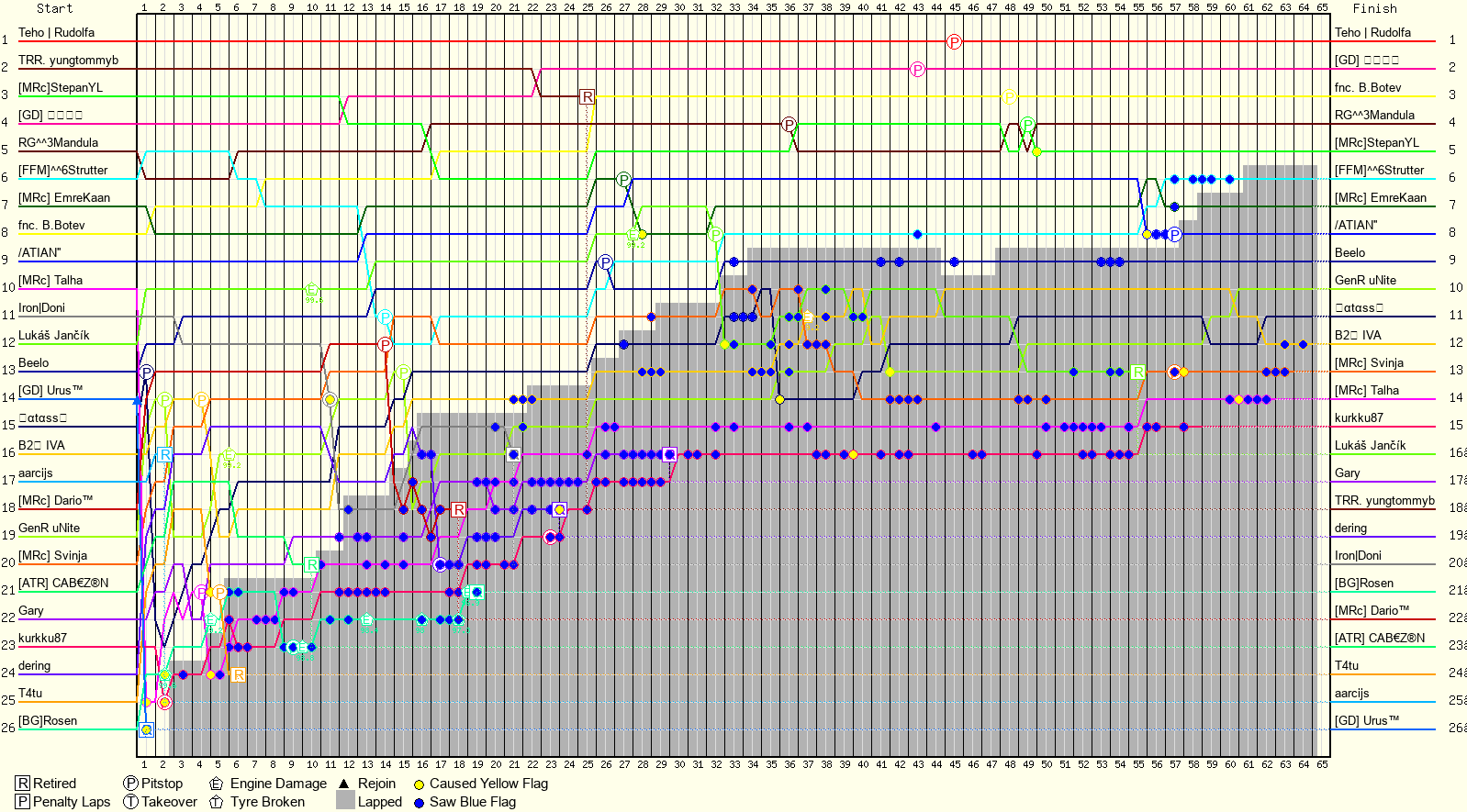 Lap by Lap Chart