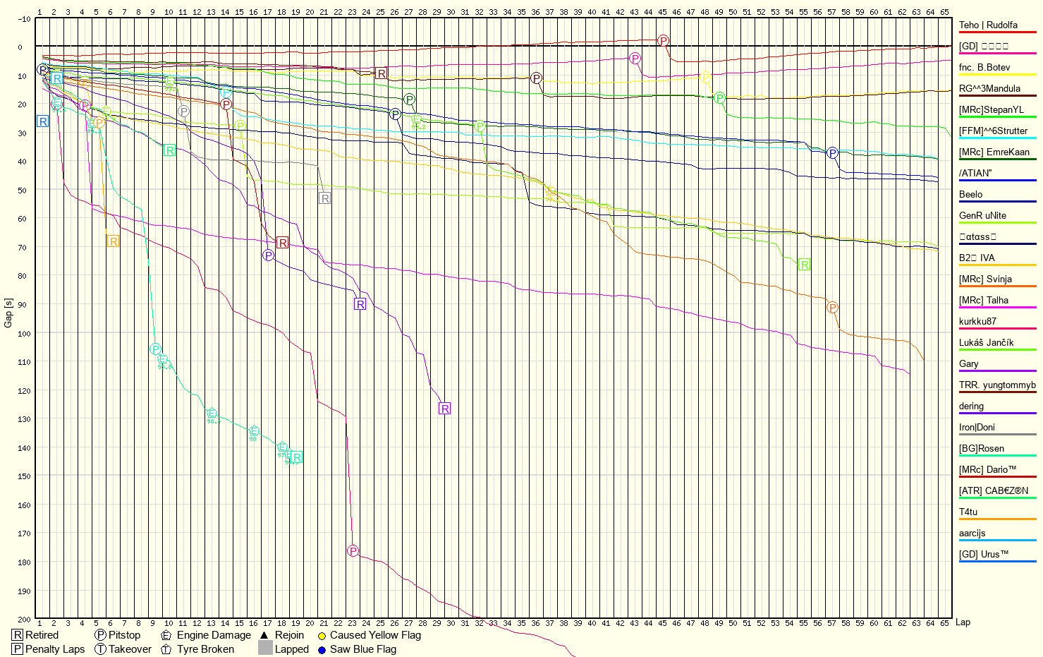 Race Progress Chart