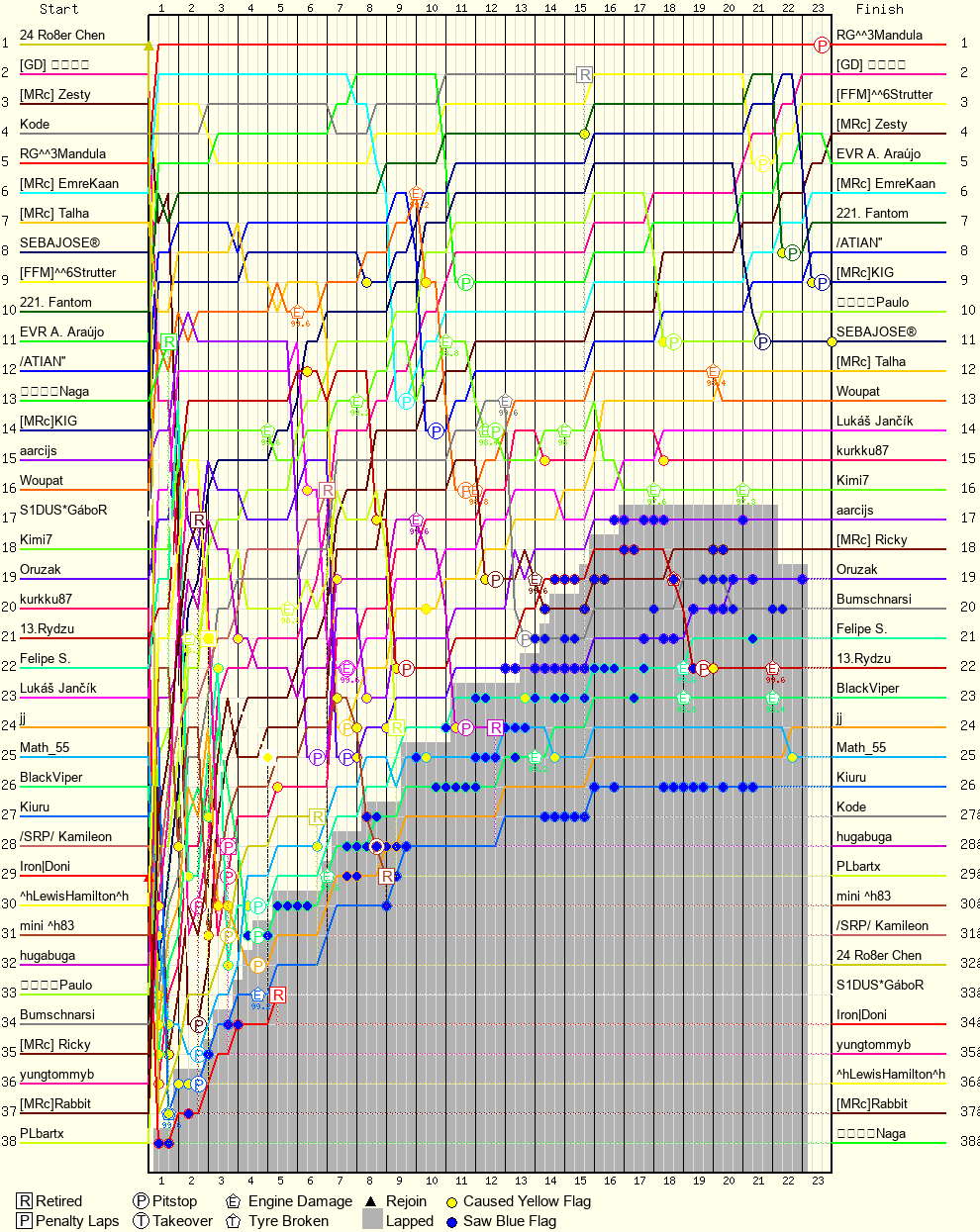 Lap by Lap Chart