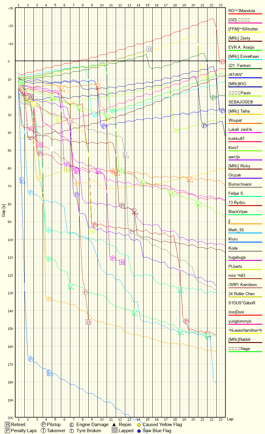 Race Progress Chart