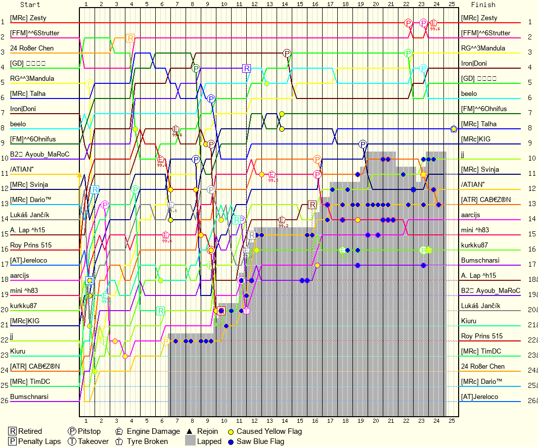 Lap by Lap Chart