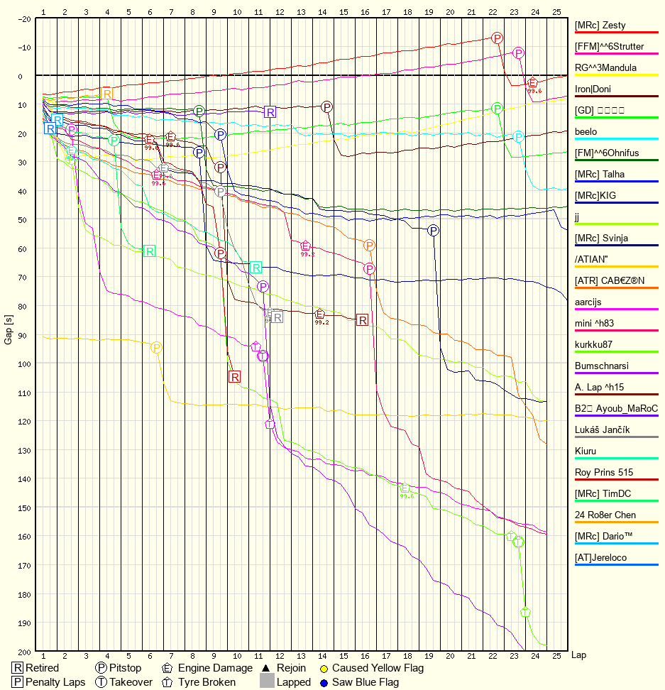 Race Progress Chart